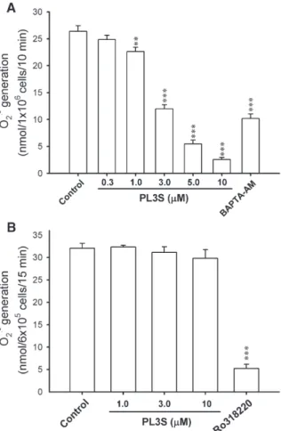 Fig. 2. Effects of PL3S on O 2 ·− generation in FMLP/cytochalasin B- or PMA-