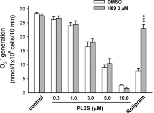 Fig. 6. Effects of a PKA inhibitor on the inhibition of O ·− 2 generation by PL3S in