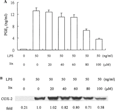 FIGURE 3. Effects of isovitexin on LPS-induced PGE 2  generation and COX-2 expres- expres-sion
