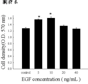 Figure  1.  Effect  of  EGF  induced  A431  cell  prolifer ation. EGF at the dose of 10 ng/ml is an  optimal dose to induce A431 cell proliferation 