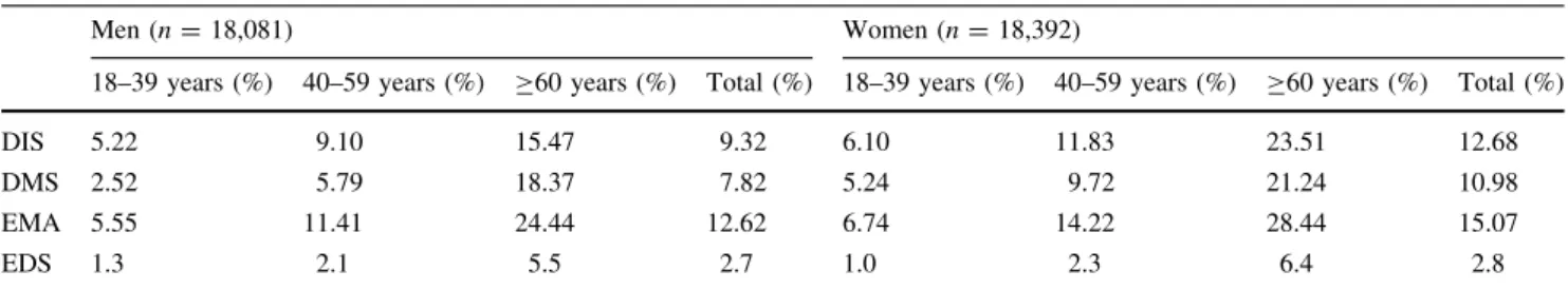 Table 3 Prevalence of sleep variables and association with daytime consequences (n = 36,473)