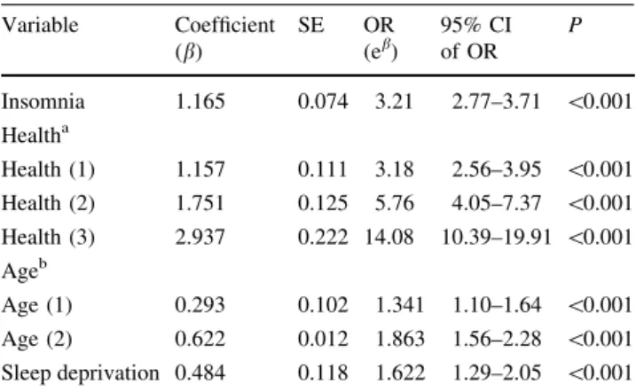 Table 4 Determinants of excessive daytime sleepiness from the multivariable logistic regression model