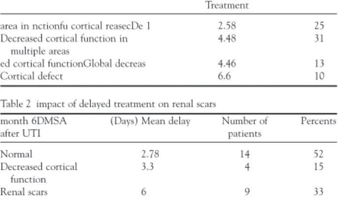 Table 1 impact of delayed treatment on renal injuries