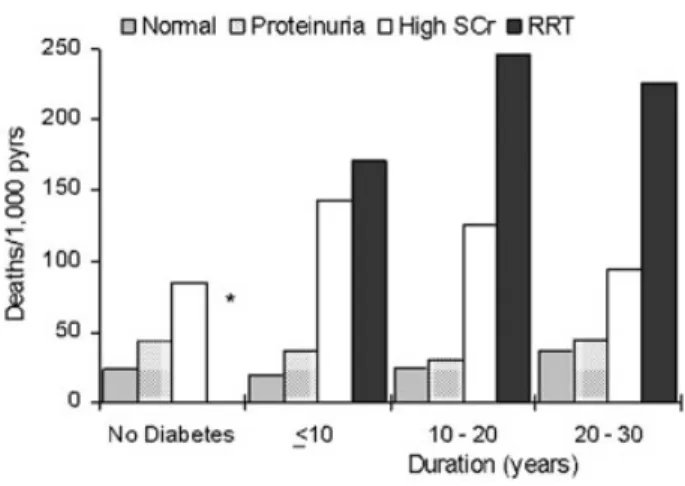 Fig. 1 Death rates from natural causes, stratified by diabetes/duration in four cat-