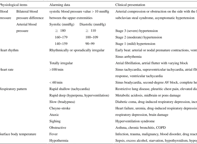 Table 2 Relationship between physiological data and diseases 