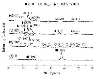 Fig. 1 shows a series of X-ray diﬀraction pat-