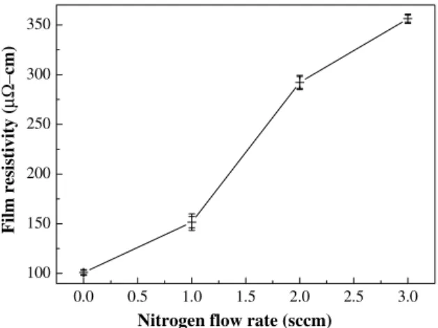Fig. 3. The electrical resistivity of Hf–N ﬁlms as a function of nitrogen ﬂow rate.