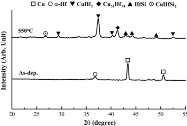 Fig. 6 shows XRD patterns of the Cu/Hf/Si and