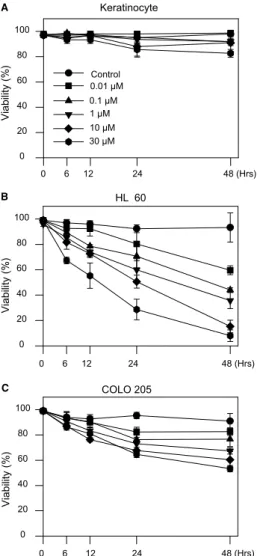Fig. 1. Cytotoxic eﬀects of TB in human normal and cancer cells. (A) Human normal keratinocyte (CCD 922SK), (B) HL60, or (C) COLO 205 cells were treated with various concentrations of TB (0.01 to 30 lM)