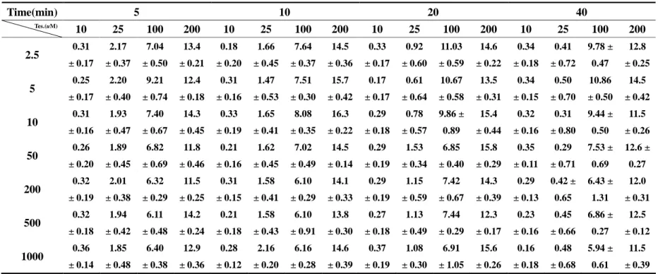 Table 1. Formation of hydroxyl testosterone (μg/ml) in the metabolism of different concentrations of testosterone with the addition of different concentrations of sildenafil for different incubation times in rat liver microsomes