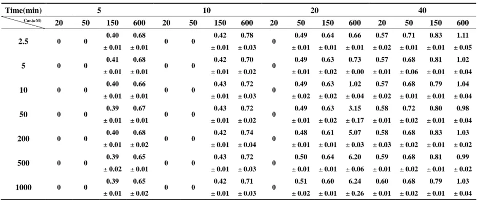 Table 2. Formation of 10-1 1  e poxi de  c ar bamaz e pi ne  ( μg/ ml ) i n  t he me t abol i s m  of different concentrations of carbamazepine with the addition of different concentrations of carbamazepine for different incubation times in rat liver micro