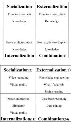 Table 1 Knowledge creation process     