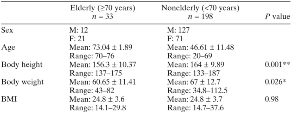Table 1.  Demographics of the patients Elderly (≥70 years)
