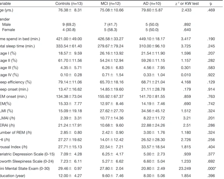 Table 1.  Comparison of means of sleep variables between MCI, AD and control group