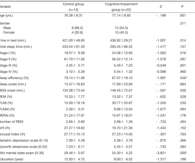 Table 2.  Comparison of means of sleep cariables between cognitive impairment group and control group