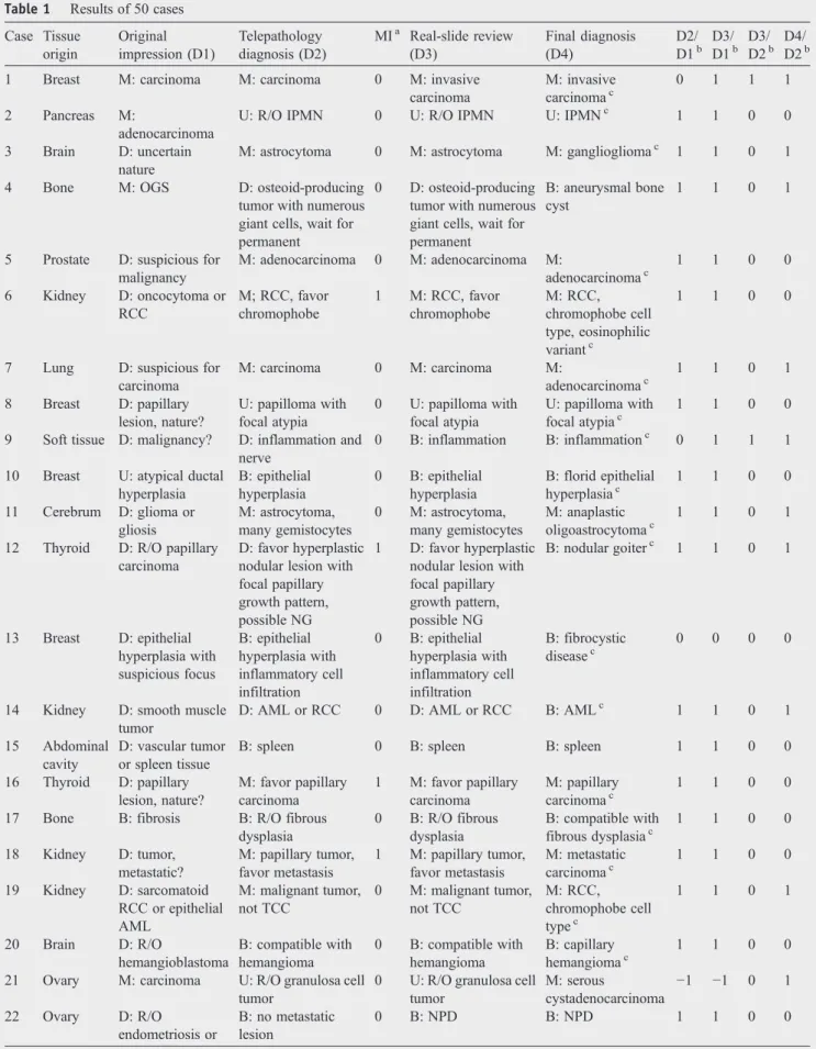 Table 1 Results of 50 cases Case Tissue origin Original impression (D1) Telepathology diagnosis (D2) MI a Real-slide review(D3) Final diagnosis(D4) D2/D1 b D3/D1 b D3/D2 b D4/D2 b 1 Breast M: carcinoma M: carcinoma 0 M: invasive