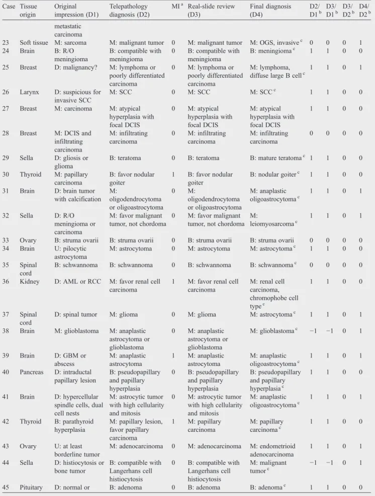 Table 1 (continued) Case Tissue origin Original impression (D1) Telepathology diagnosis (D2) MI a Real-slide review(D3) Final diagnosis(D4) D2/D1 b D3/D1 b D3/D2 b D4/D2 b metastatic carcinoma