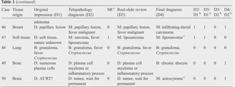 Table 2 Distribution of organ systems involved in 50 telepathology frozen-section consultations