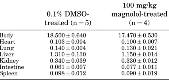 TABLE I. Effect of 14-Day Magnolol Treatment on the Weight (g) of