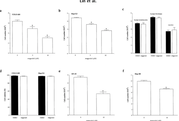 Fig. 1. Effect of magnolol on cell number in human malignant and normal cells. Dose-dependent inhibition of cell growth was observed in COLO-205 (a) and Hep-G2 (b) cells treated with magnolol