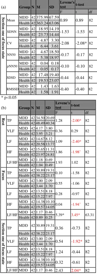 Table 2. Results from SPSS12 for independent sample  t-test  in  (a)  time  domain  (during  attention  test)  (b)  frequency domain (both statues) 