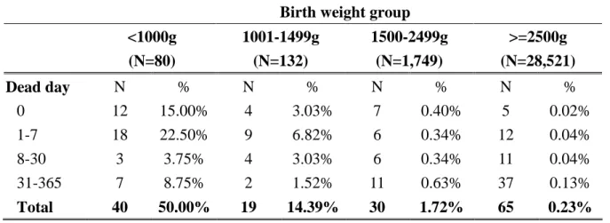Table 2  I nf ant ’ smortality rate according to birth weight group