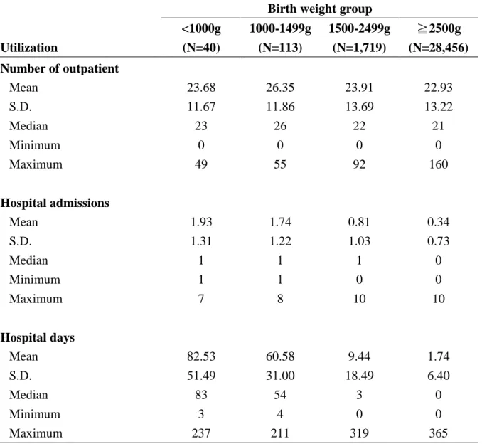 Table 3 Health care resource use one year after birth according to birth weight group