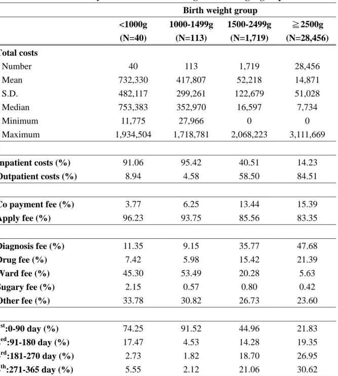 Table 4 Medical costs one year after birth according to birth weight group Birth weight group