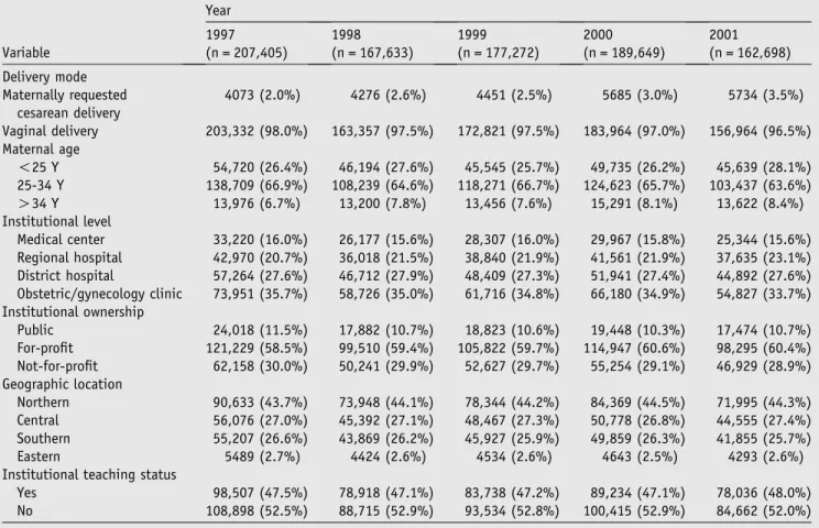 Table I shows the distribution of study subjects by age and characteristics of the health care institution and geographic location from 1997 to 2001