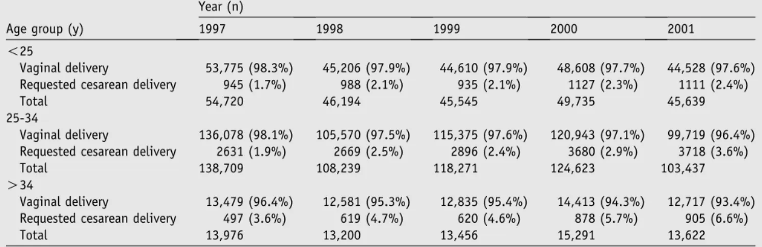 Table II summarizes the distribution of delivery mode by age group. Request cesarean delivery rates  progres-sively increased with maternal age (all P ! .001; Pearson’s chi-squared test) in every study year