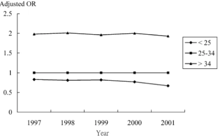 Figure 2 Adjusted odds ratios for request cesarean section by age group of study subjects
