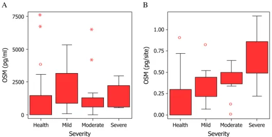 Fig. 1. OSM concentrations (A) and amounts (B) in GCF of healthy, mildly, moderately, and severely diseased sites