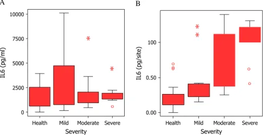 Fig. 3 shows the correlation between the levels of IL-6