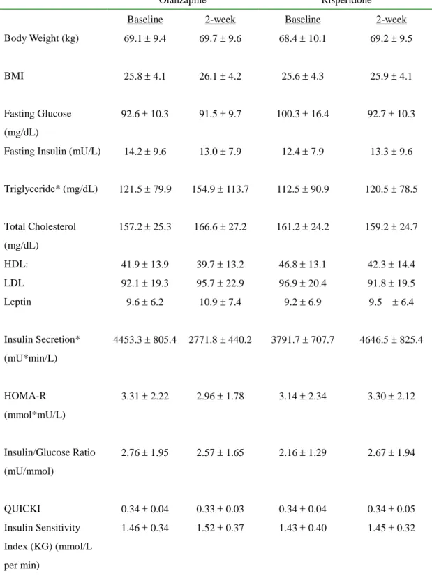 Table 1. Metabolic Profiles of Patients treated with Olanzapine or Risperidone