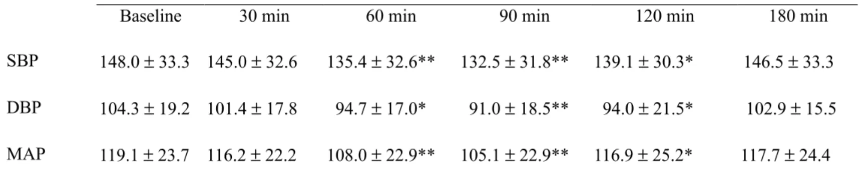 Table 1. Time course of blood pressure changes in anesthetized dogs after nasogastric feeding of stevioside   