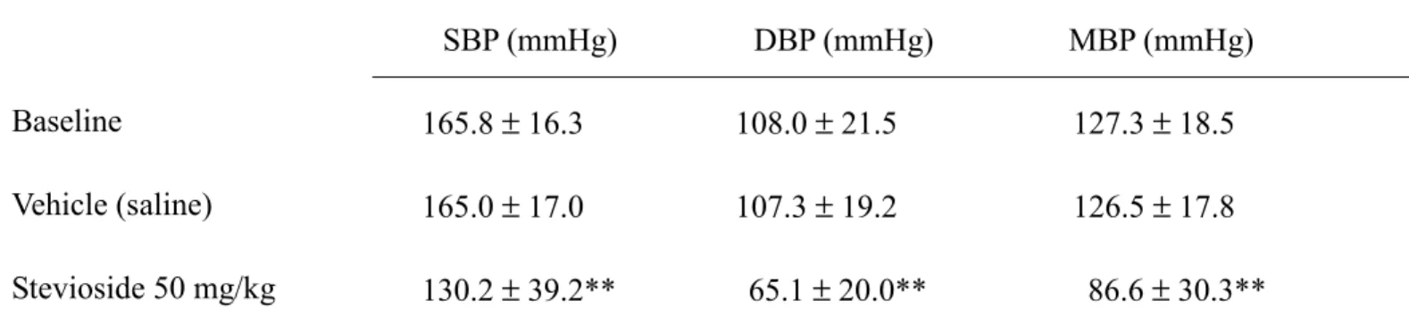 Table 2. Hypotensive effect of stevioside on anesthetized dogs by administering intravenously   