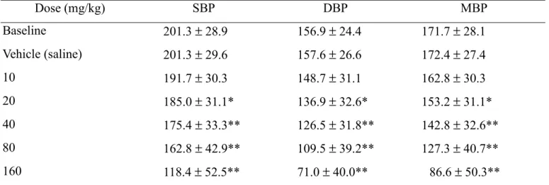 Table 3. Dose-dependentl hypotensive effect of stevioside administered intravenously on renal hypertensive dogs                      Dose (mg/kg)  SBP  DBP  MBP  Baseline  201.3 ± 28.9  156.9 ± 24.4  171.7 ± 28.1  Vehicle (saline)  201.3 ± 29.6  157.6 ± 26