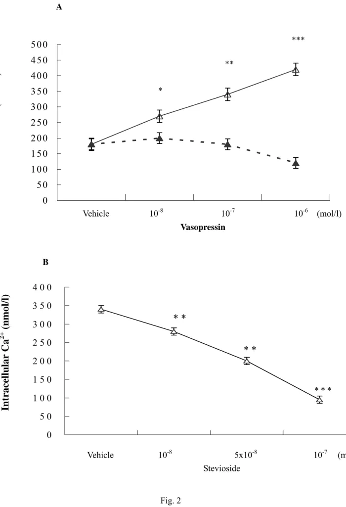 Fig. 2 A B Vehicle                    10-8                             5x10 -8                          10 -7    (mol/l) Stevioside   Vehicle                  10-8                          10-7                          10-6  (mol/l)Vasopressin 