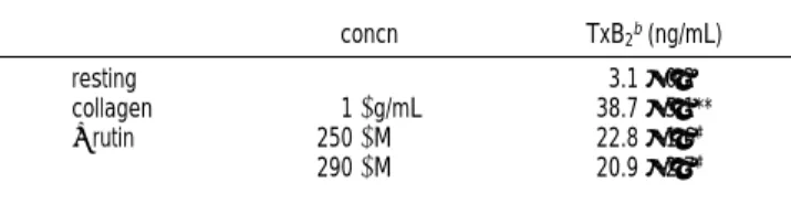 Table 1. Effect of Rutin on Thromboxane B2 Formation Stimulated by Collagen in Washed Human Platelets a