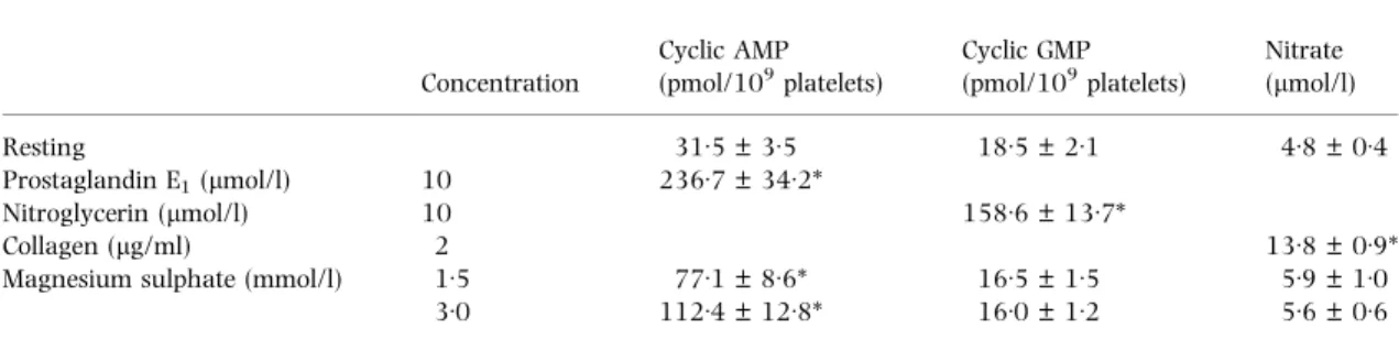 Table II. Effect of magnesium sulphate on cyclic AMP, cyclic GMP and nitrate formation in washed human platelets.