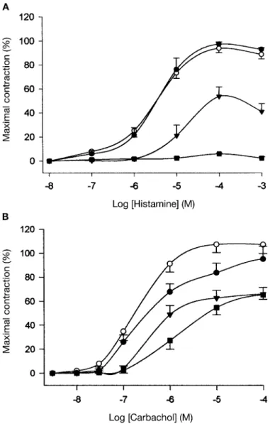 Fig. 4 The inhibitory effects of luteolin (*, vehicle; ~ , 10 mM; !, 30 mM, n, 100 mM) on cumulative calcium-induced contractions in guinea pig trachealis depolarized by KCl 60 mM in Ca 2+ -free medium