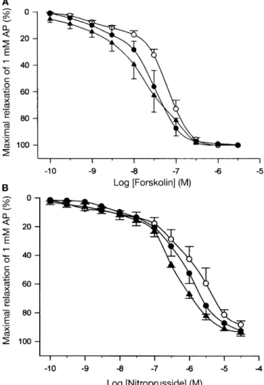 Fig. 6 The inhibitory effects of luteolin (&amp;, n) and IBMX (*, l), a po- po-sitive control, on cAMP-(*, &amp;) and cGMP-PDE (l , n) activities