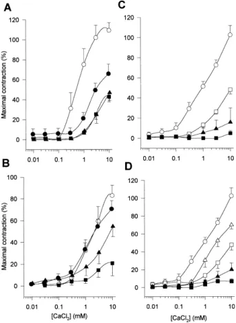 Fig. 4 The inhibitory effects of S-petasin (A, B, C, D) and S-isopeta- S-isopeta-sin (D) ( * , vehicle; ~ , 10 m M; &amp; , 20 m M; l , 50 m M; ~ , 100 m M; n, 200 m M) on cumulative calcium-induced contractions in guinea pig trachealis depolarized by (A) 