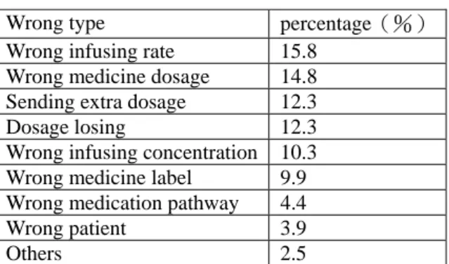 Table 1: Ross＇s study about the reasons of major  medication errors. 