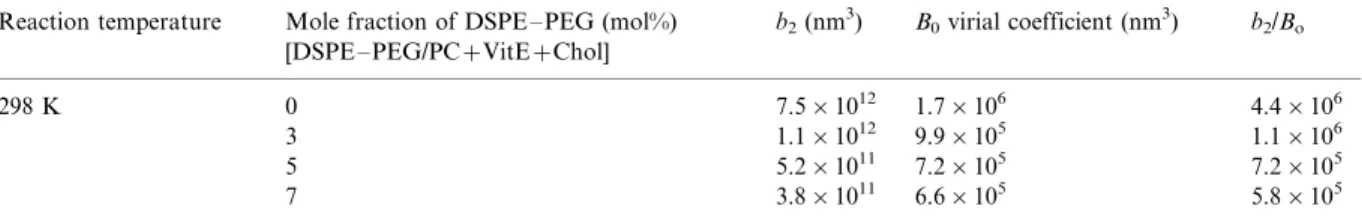 Fig. 1 displays size changes of PC liposomes with or without added DSPE  / PEG 2000 at 298 K as a function of incubation time