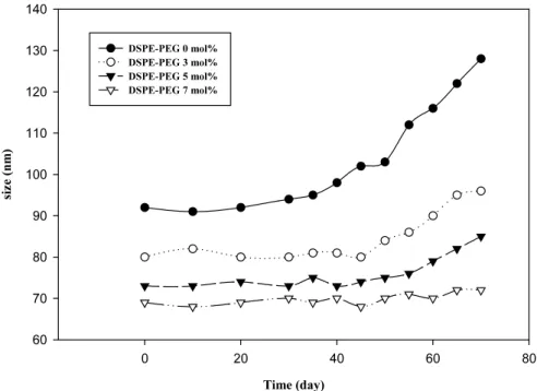 Fig. 1. Sizes of PC liposomes with various amount of incorporated DSPE  / PEG 2000 at 298 K with time