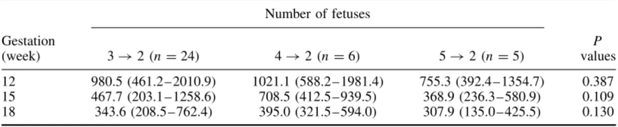 Table 2 — Maternal serum concentrations of inhibin A (pg/mL) after fetal reduction based on the number of fetuses at conception