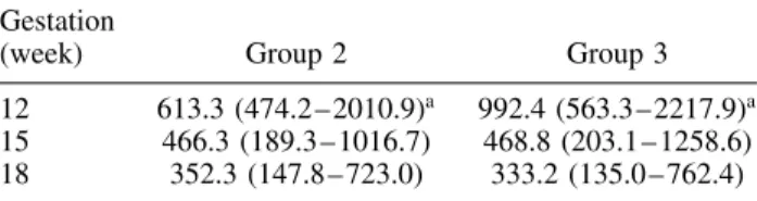 Table 4 — Maternal serum levels of inhibin A in nonfetal reduced twin pregnancies (Group 2, n = 37) and selective fetal reduced to twin pregnancies (Group 3, n = 35)