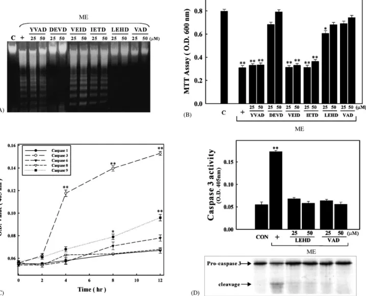 Fig. 4 D, addition of ME reduced the damage to plasmids