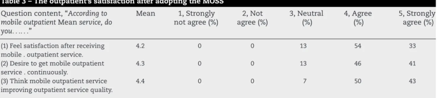 Table 3 – The outpatient’s satisfaction after adopting the MOSS Question content, “According to